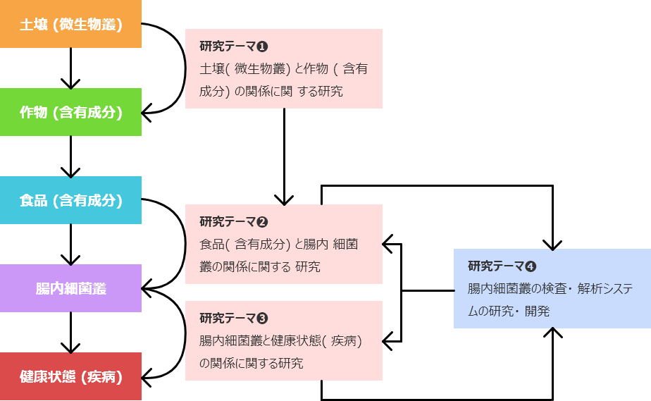 研究テーマの概念図